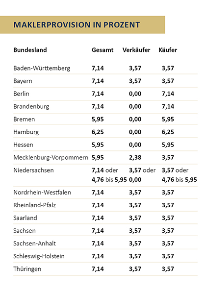 Woran erkenne ich einen seriösen Makler? Wussten Sie, dass es über 800.000 Immobilienunternehmen in Deutschland gibt. Die Immobilienbranche gehört somit zu den stärksten Branchen in Deutschland. Schauen Sie einmal in das Telefonbuch, fast 900 Immobilienmakler-Unternehmen sind hier in Düsseldorf eingetragen, deutschlandweit sind es über 40.000. Dazu kommen Hausverwaltungen, Finanzierungsvermittler, Architekten