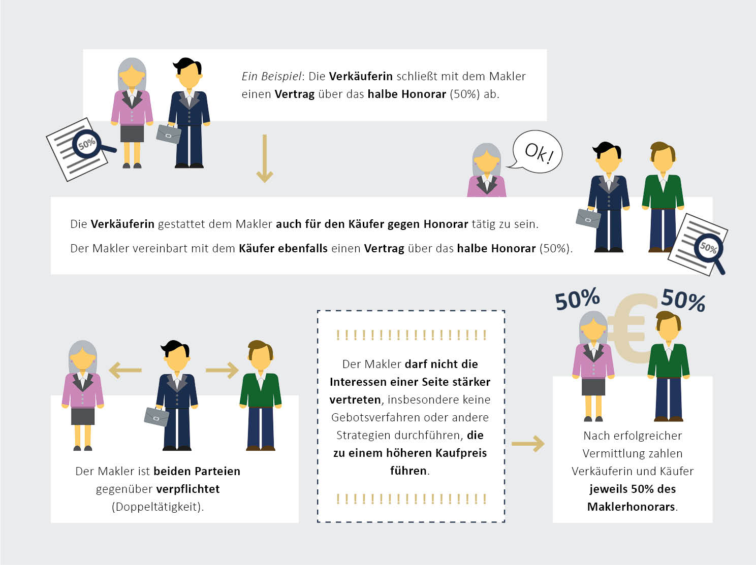 Erklärbild wer zahlt den makler wessen interessen vertritt der makler provisionsregelung September 2022